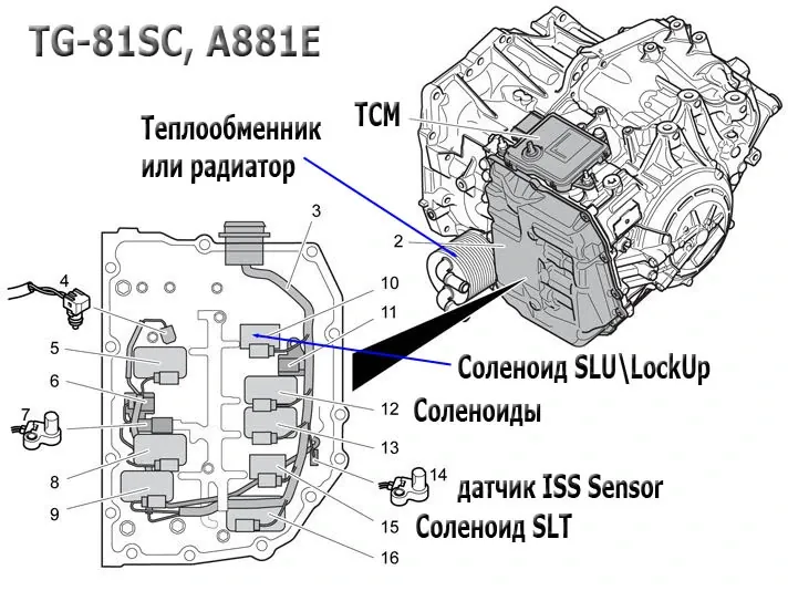 Schemă TG-81SC / A881E (familia AWF8F35): poziția TCM-ului pe carcasă și dispunerea solenoizilor pe blocul hidraulic (SLU / Lock-Up, SLT, senzor ISS); etichete în rusă