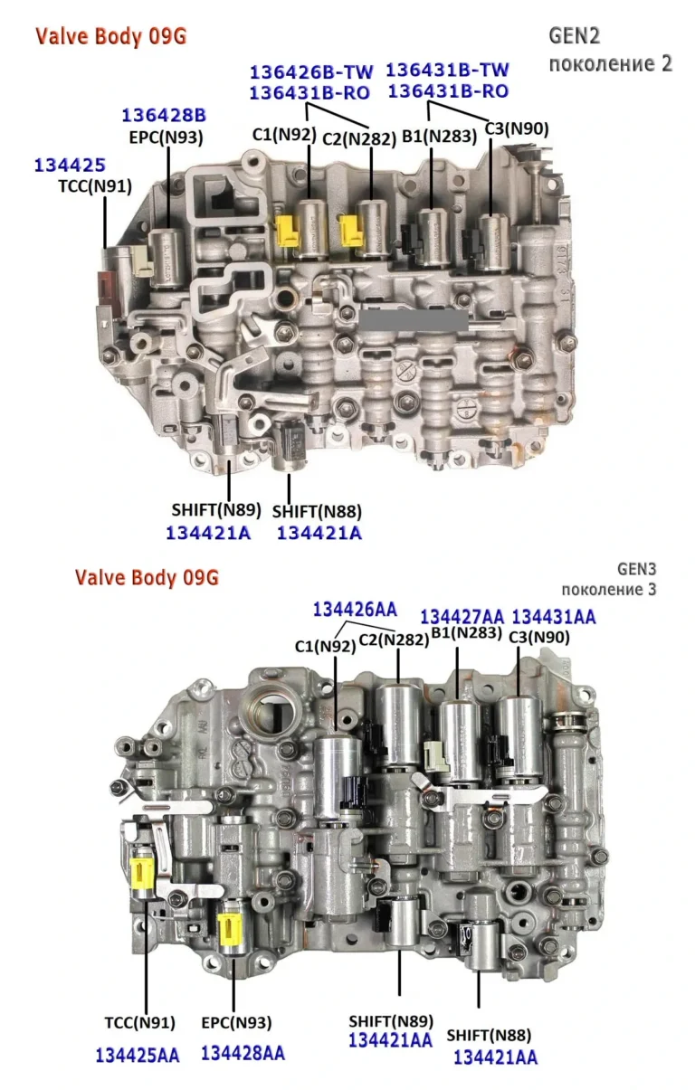 Schemă comparativă a blocului hidraulic 09G generația 2 și generația 3, cu pozițiile solenoizilor (TCC N91, EPC N93, C1 N92, C2 N282, B1 N283, C3 N90, SHIFT N88/N89) și codurile lor