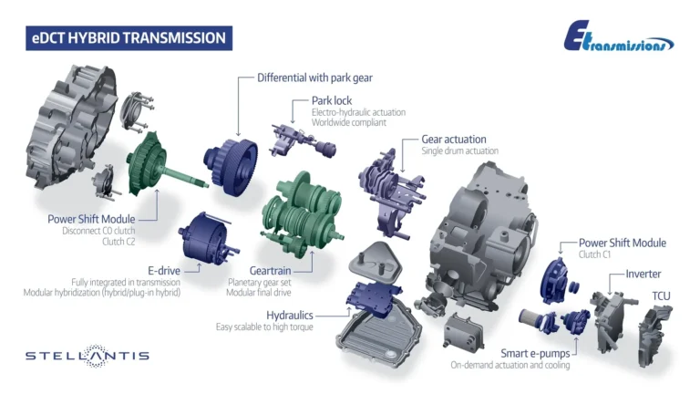 Infografic Stellantis „eDCT Hybrid Transmission”: componentele cutiei — modul de ambreiaj, motor electric, invertor, TCU, actuatoare, pompă electrică